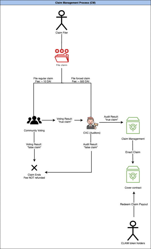 Claim Management Process CM for Cover Protocol