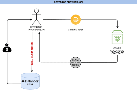 Coverage Providers CP on Cover Protocol