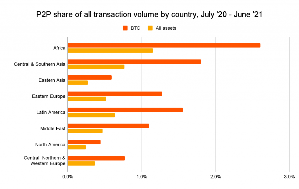 P2P Share of all transaction volume by country