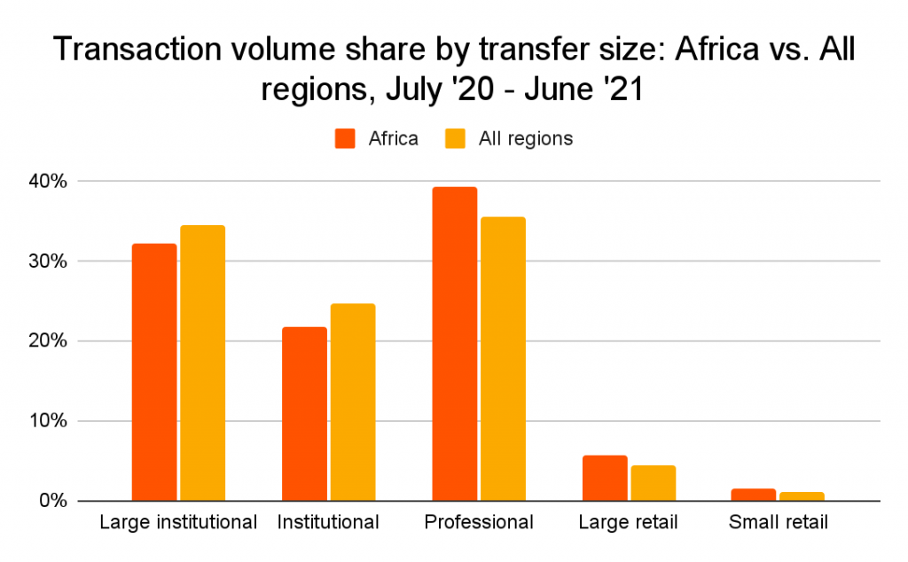 Transaction Volume Crypto Adoption in Africa vs All regions