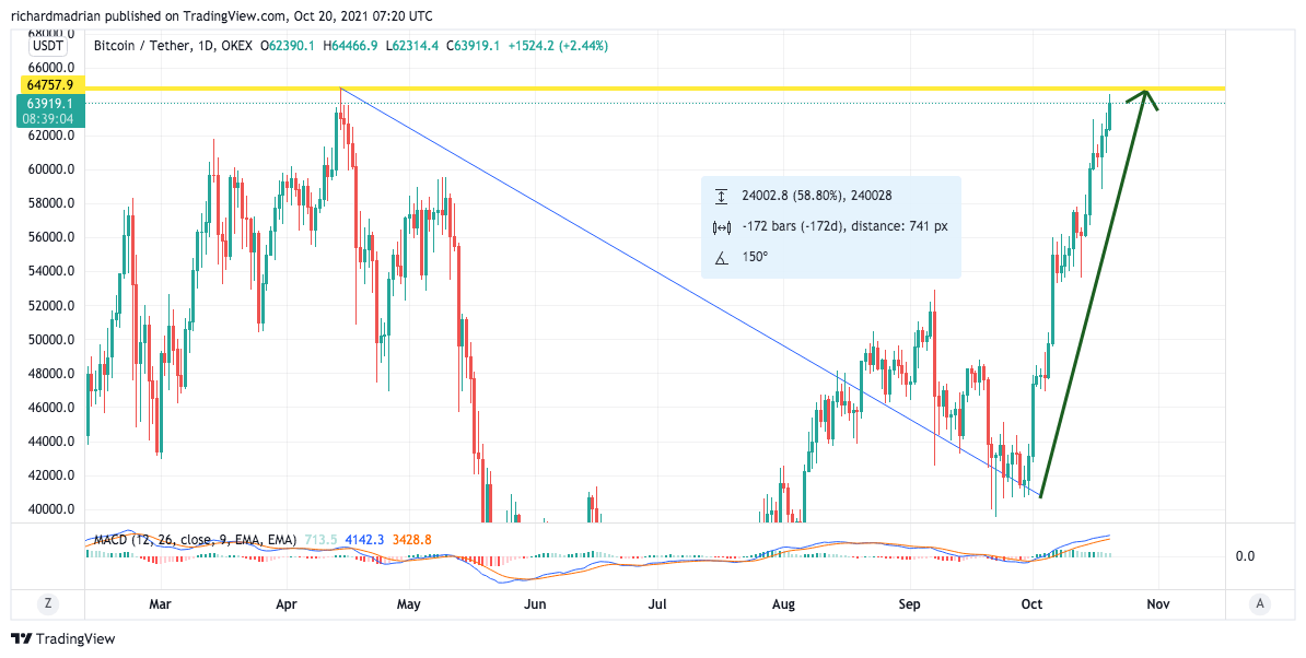 BTCUSDT 2021 10 20 10 20 57 BTCUSDT 2021 10 20 10 20 57