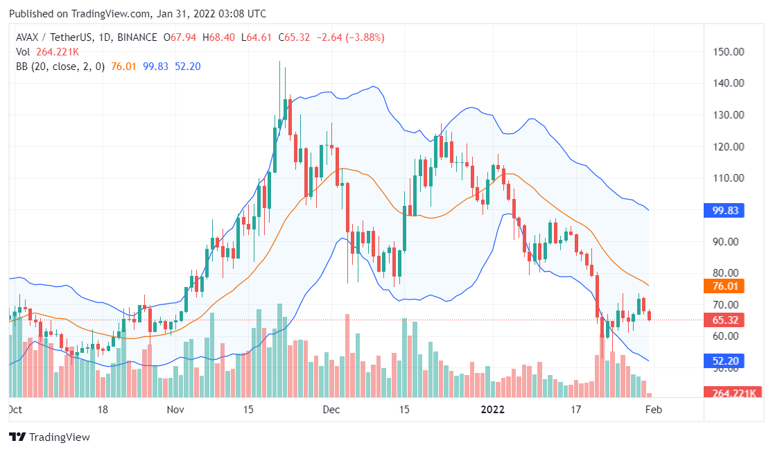 Avalanche price analysis