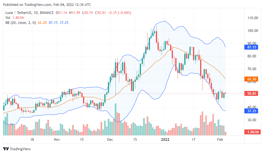 Terra price analysis