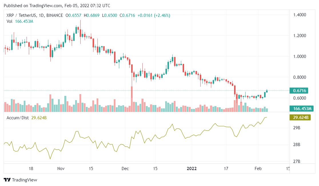 Ripple price analysis