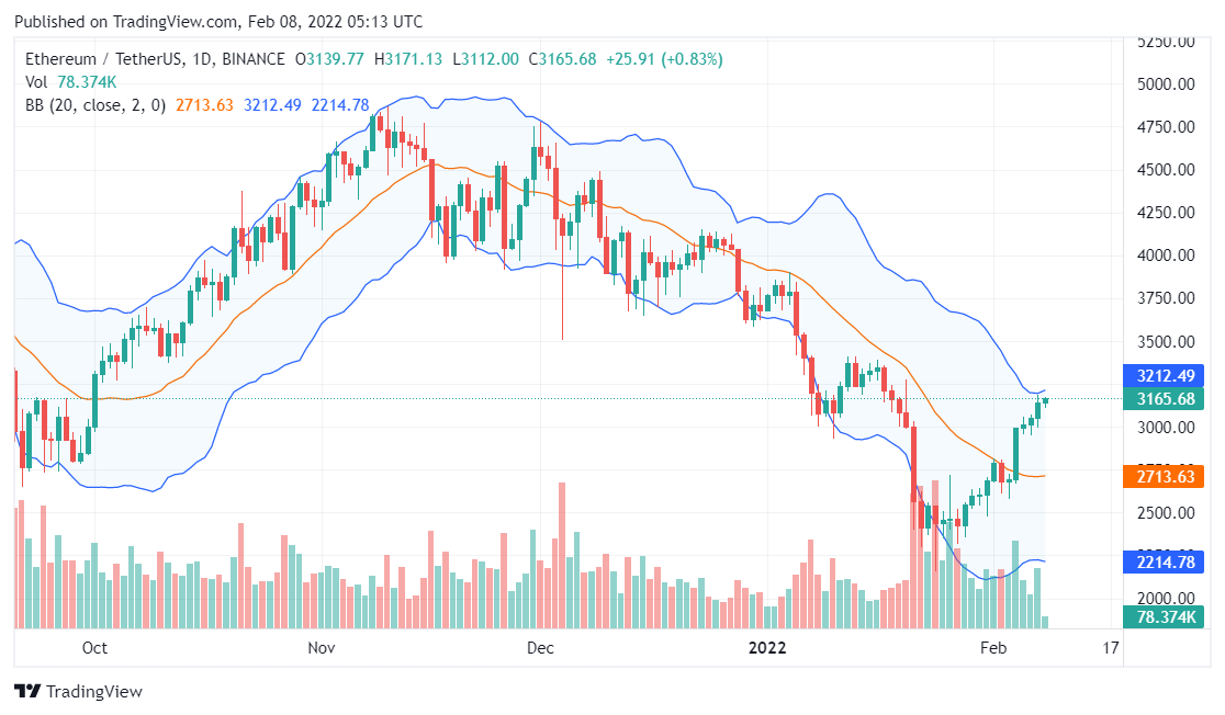 Ethereum price analysis
