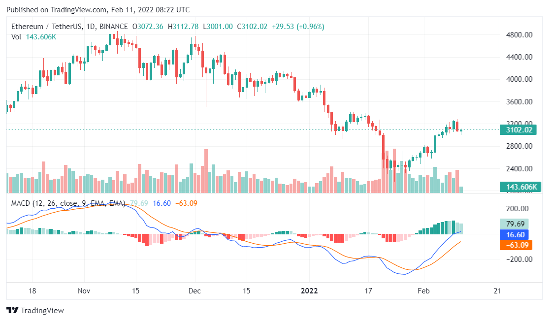 Ethereum price analysis