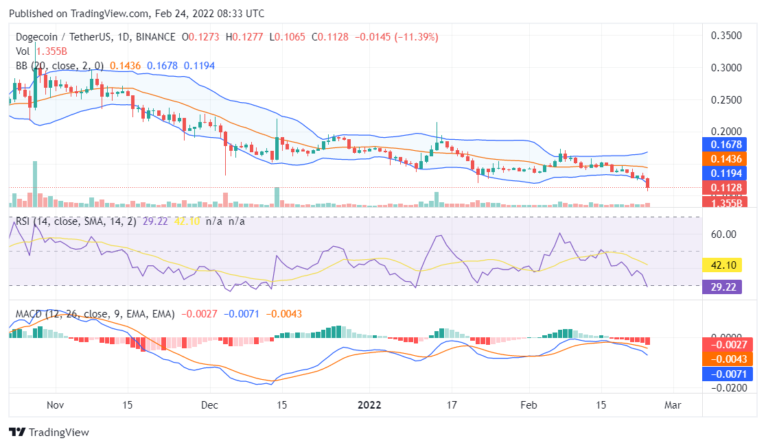 Dogecoin price analysis