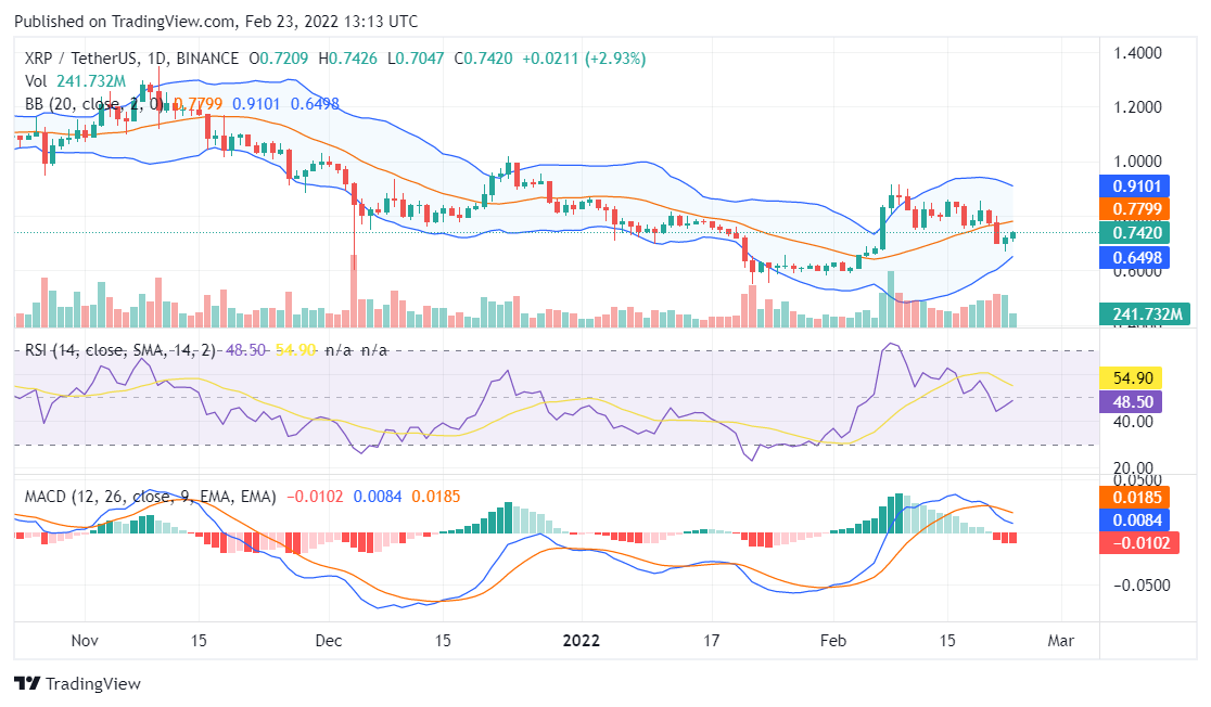 Ripple price analysis