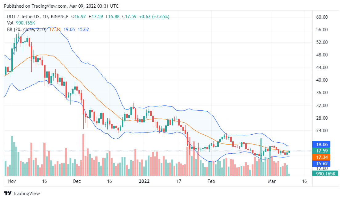 Polkadot price analysis