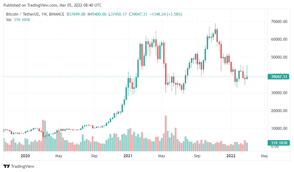 Bitcoin price analysis