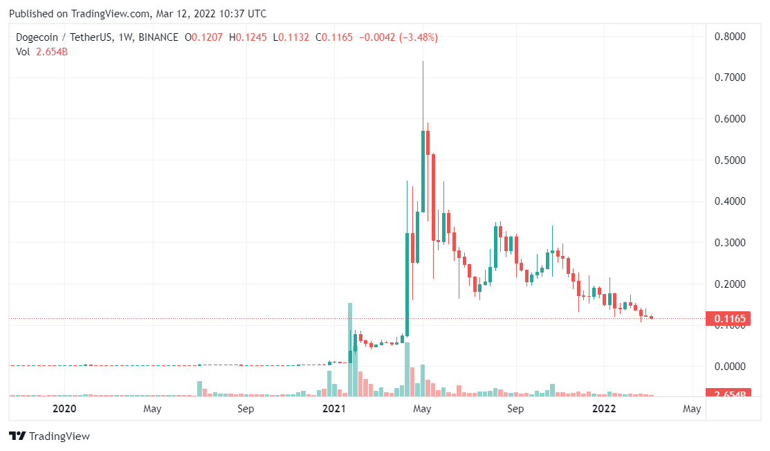 Dogecoin price analysis