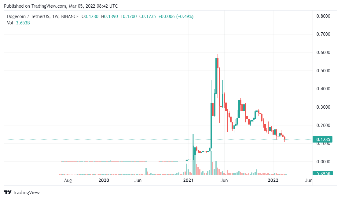 Dogecoin price analysis