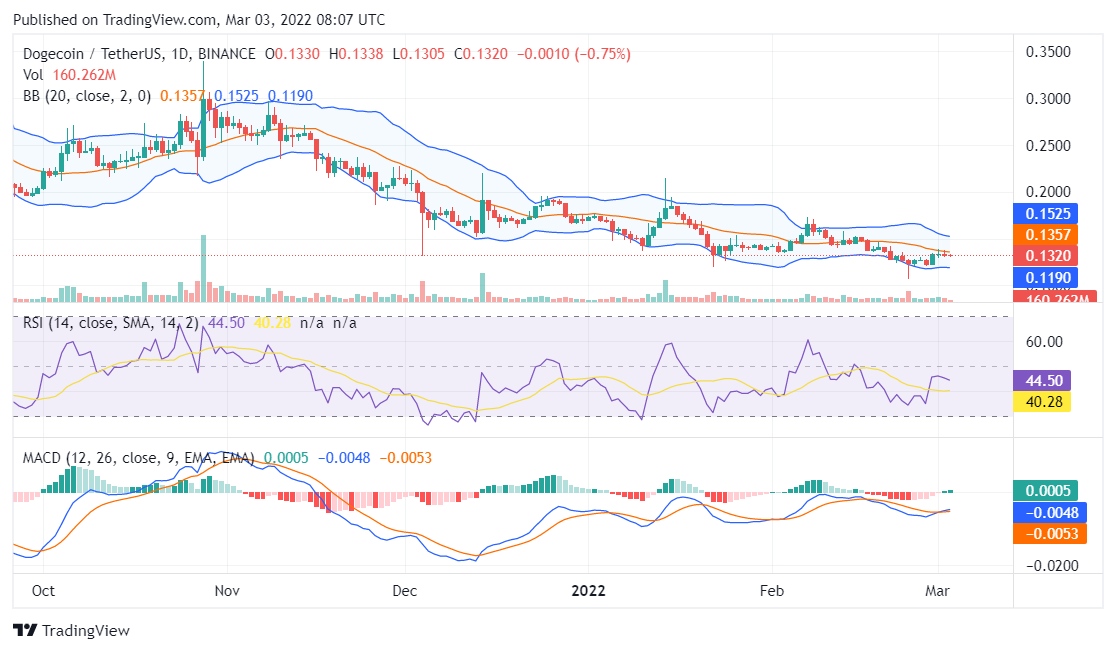 Dogecoin price analysis