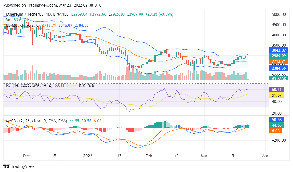 Ethereum price analysis