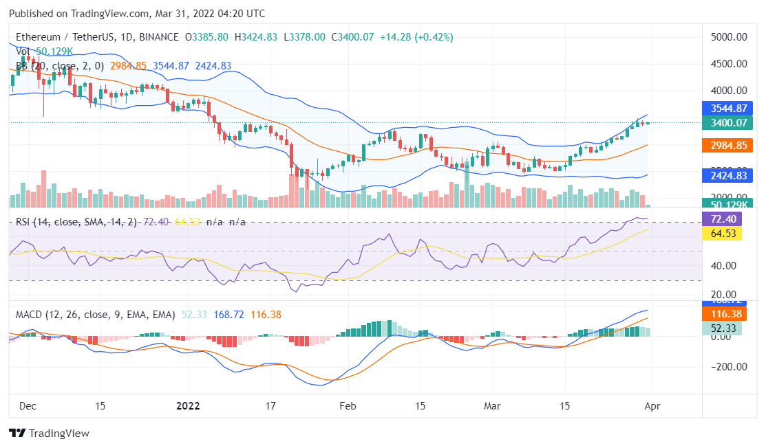 Ethereum price analysis