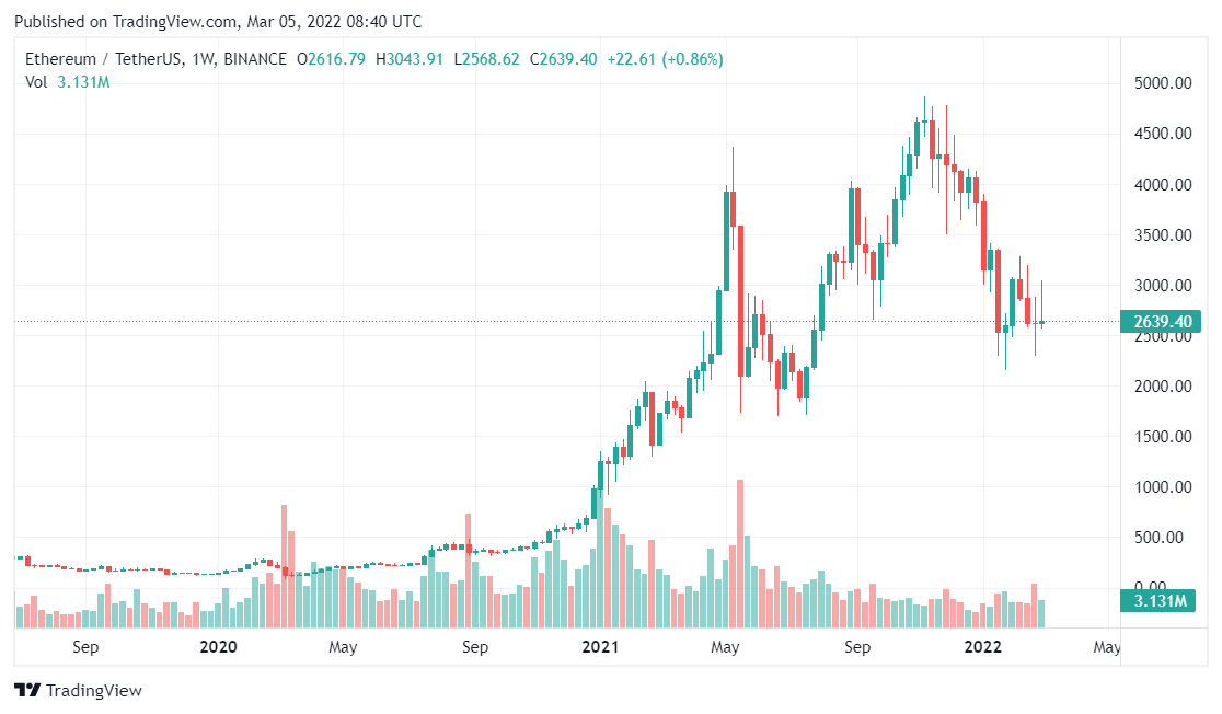 Ethereum price analysis