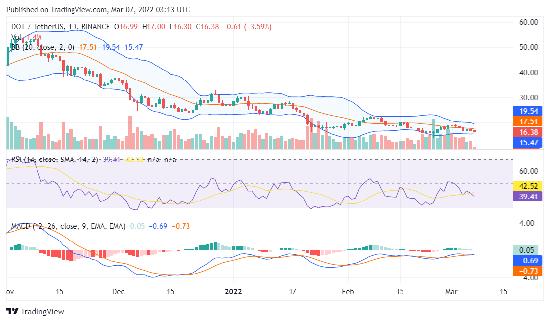 Polkadot price analysis
