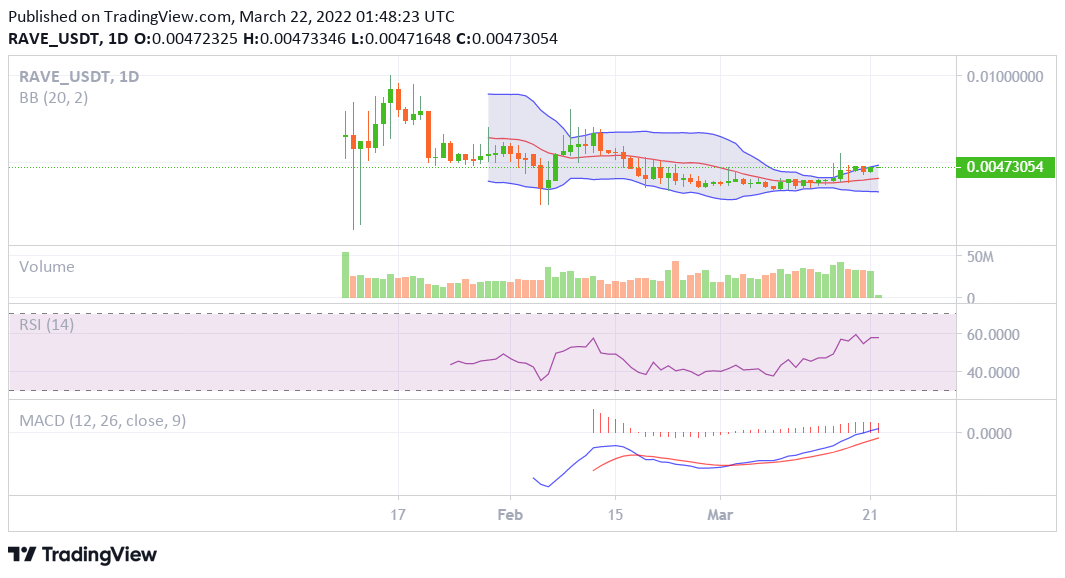 Ravendex price analysis