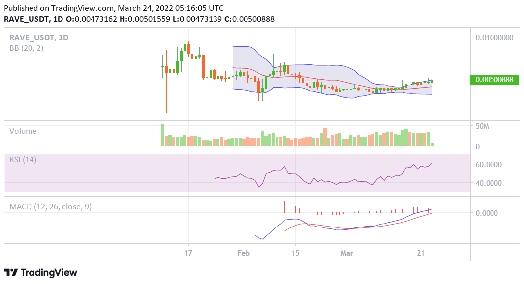 Ravendex price analysis