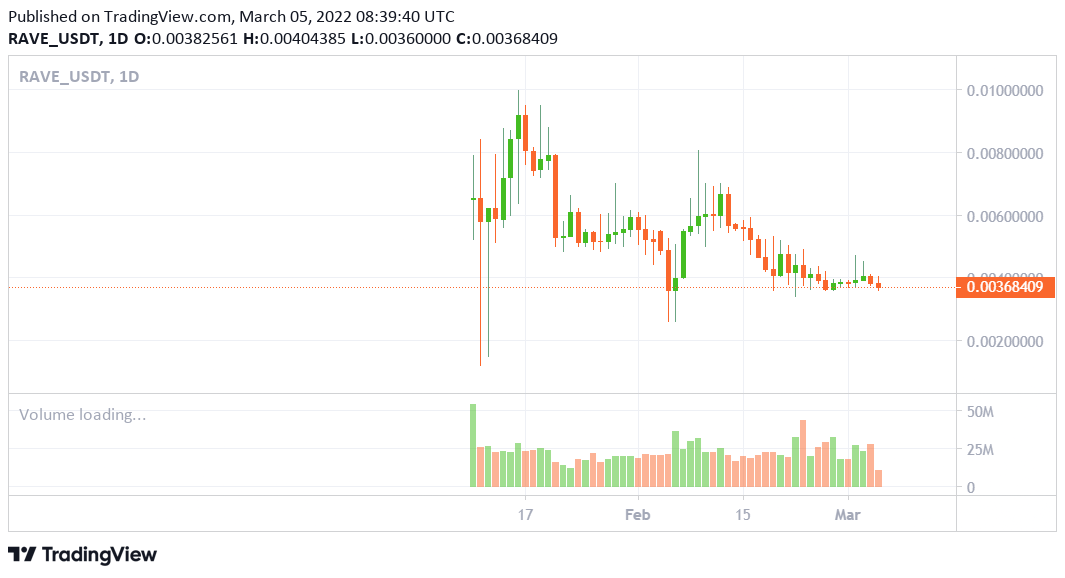 Ravendex price analysis