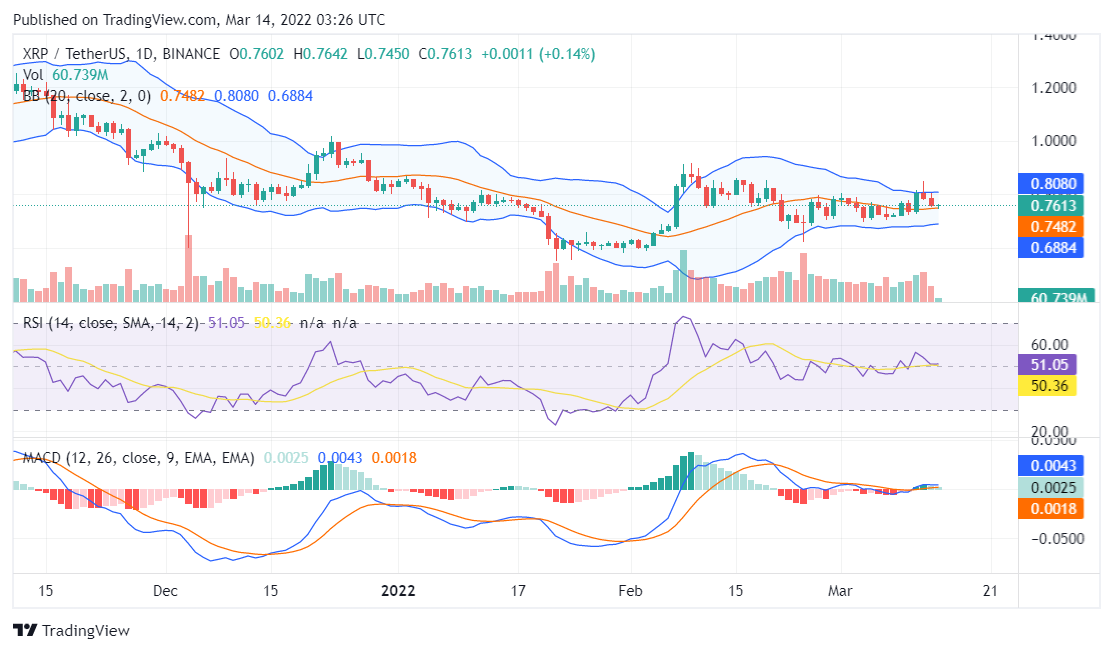 Ripple price analysis
