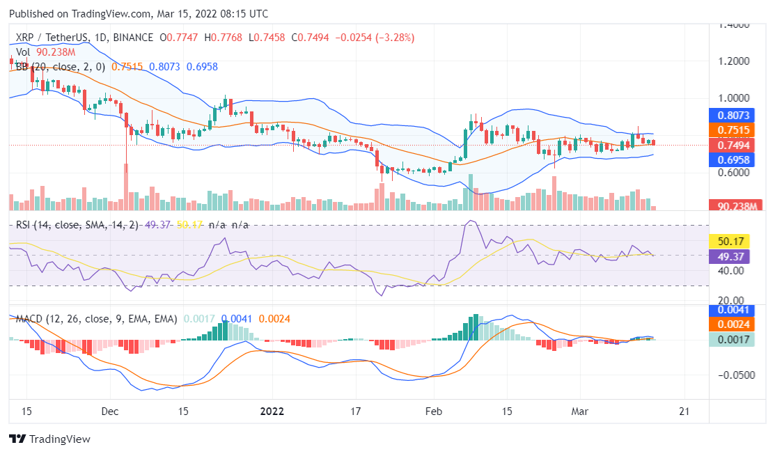 Ripple price analysis