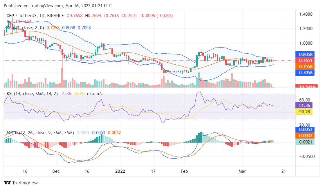 Ripple price analysis