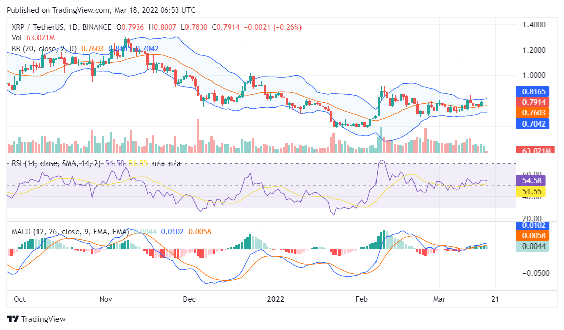Ripple price analysis