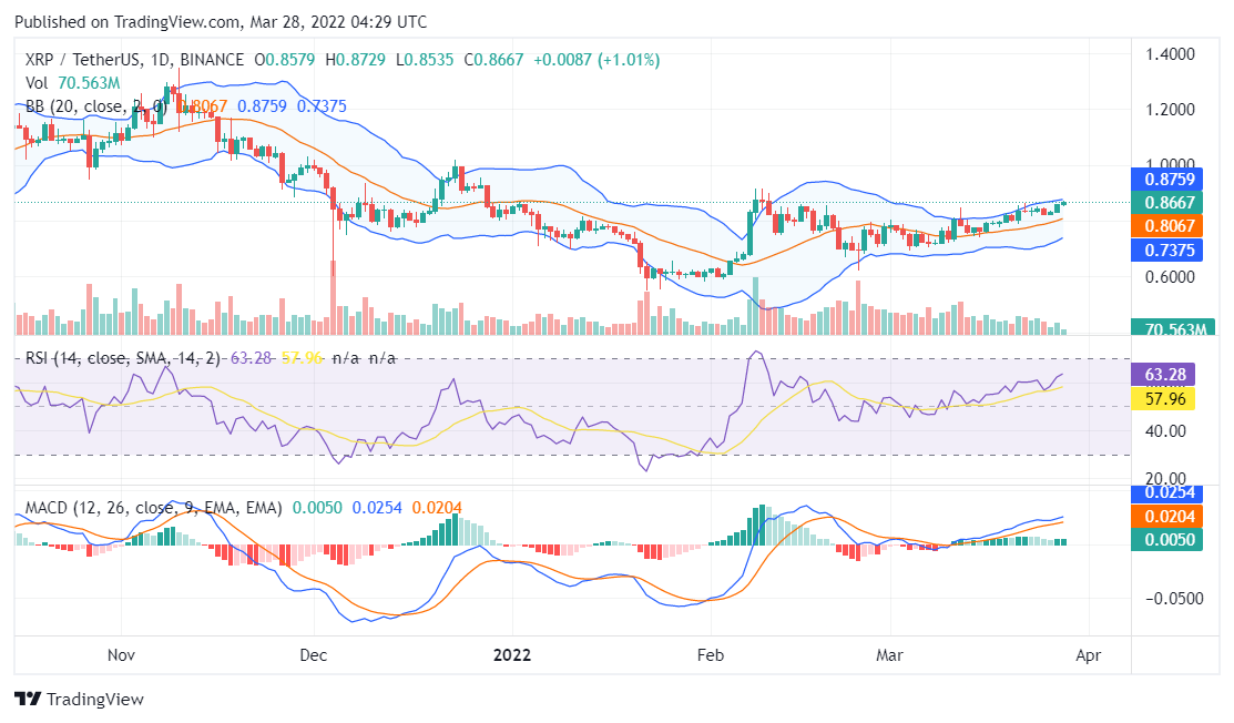 Ripple price analysis