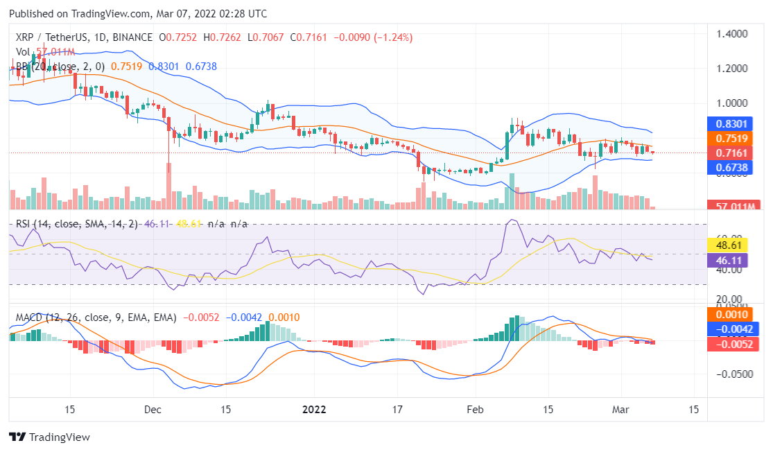 Ripple price analysis