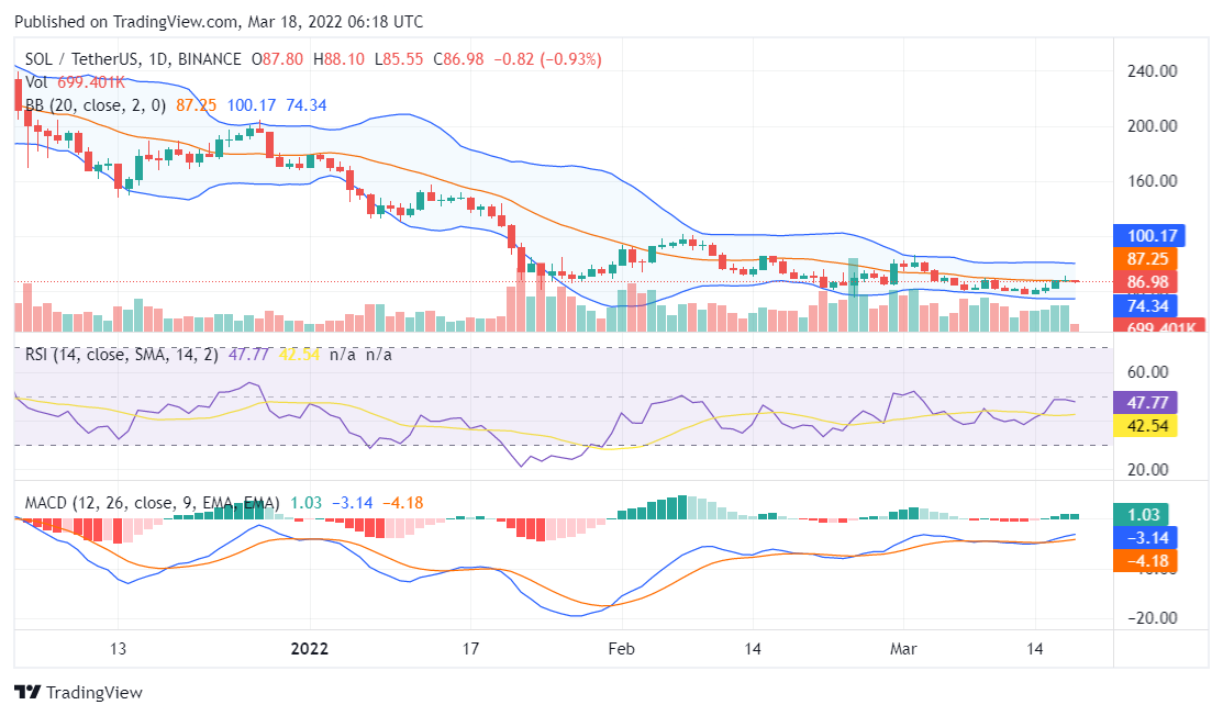 Solana price analysis