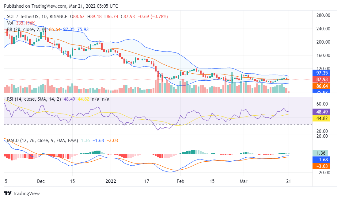 Solana price analysis