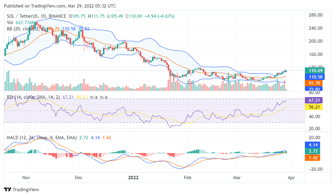 Solana price analysis
