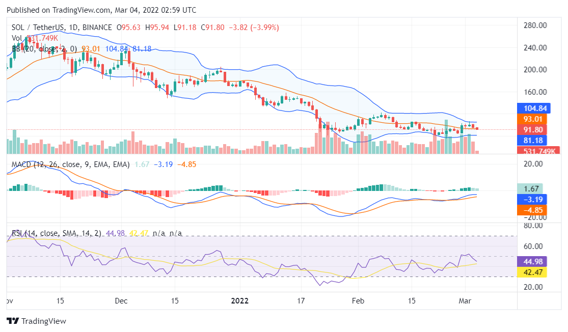 Solana price analysis