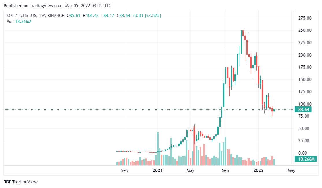 Solana price analysis