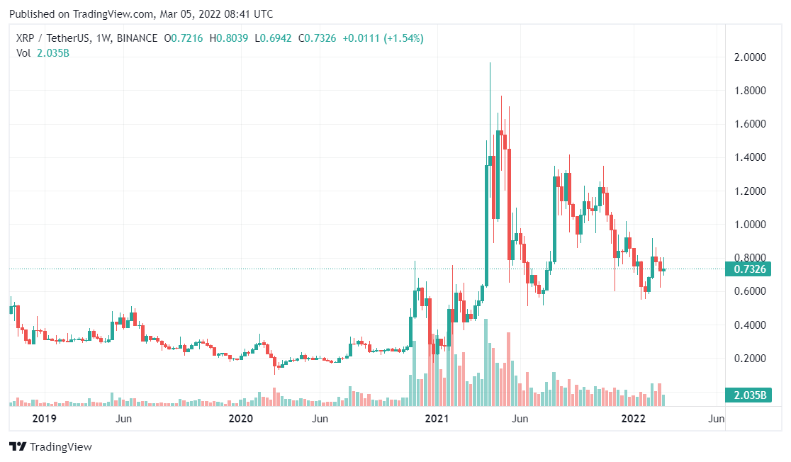 Ripple price analysis