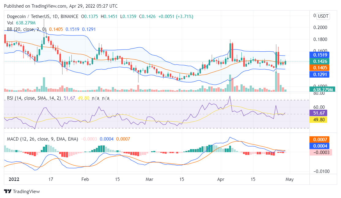 Dogecoin price analysis