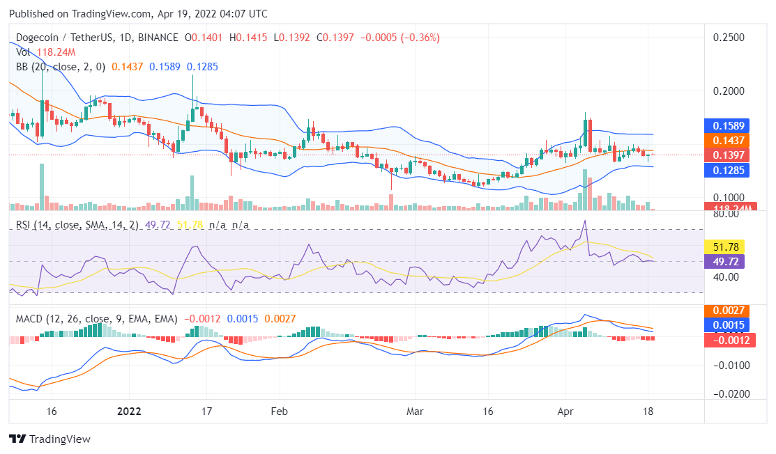 Dogecoin price analysis