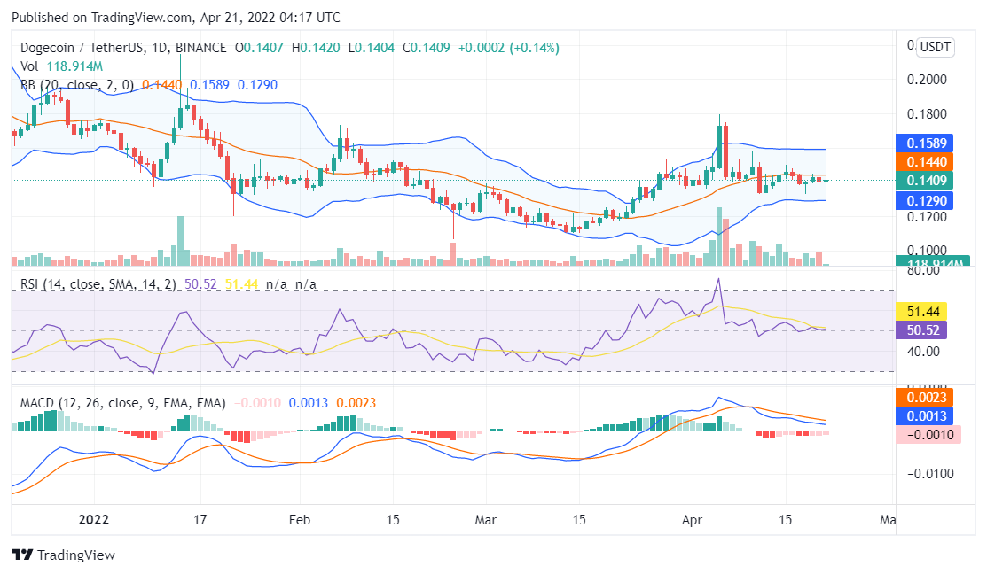 Dogecoin price analysis