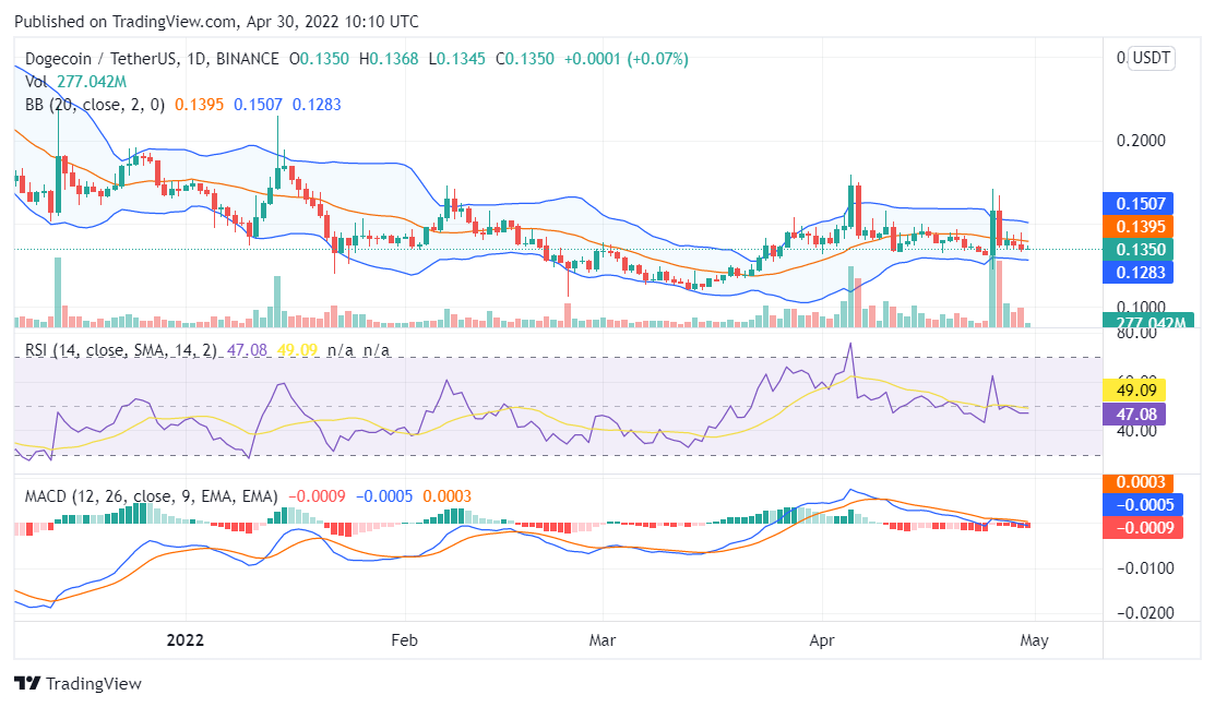 Dogecoin price analysis