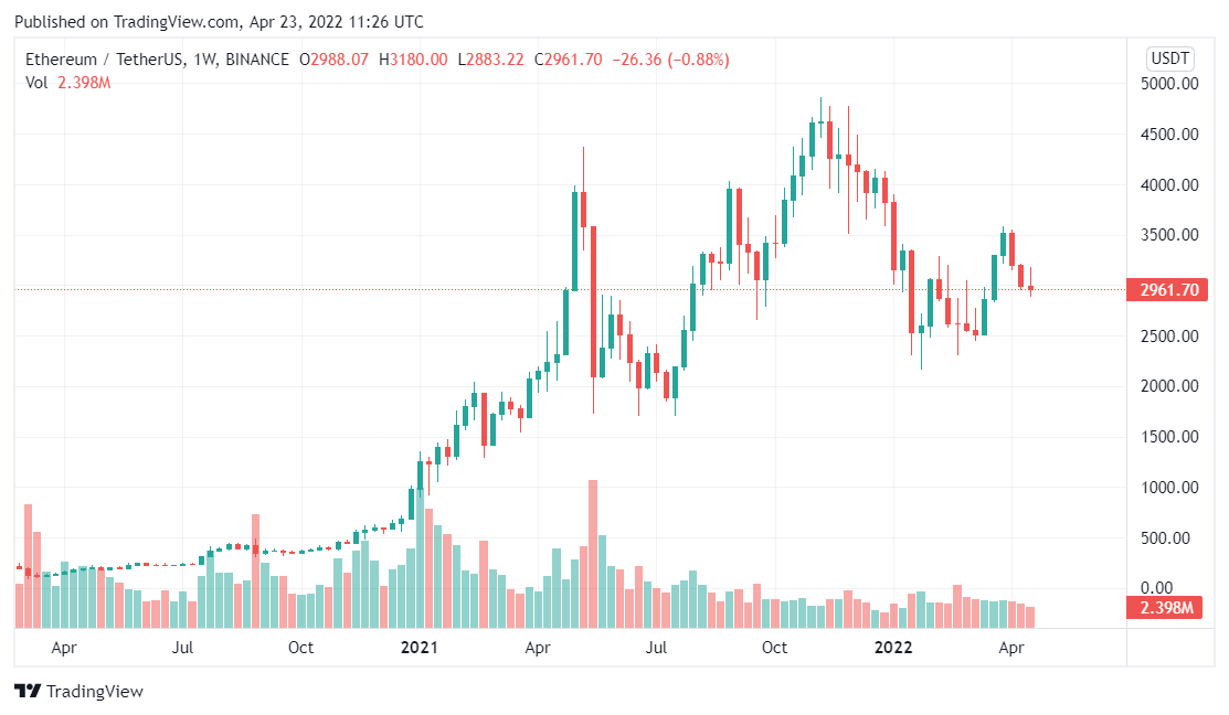 Ethereum price analysis