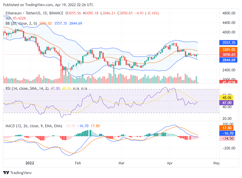 Ethereum price analysis