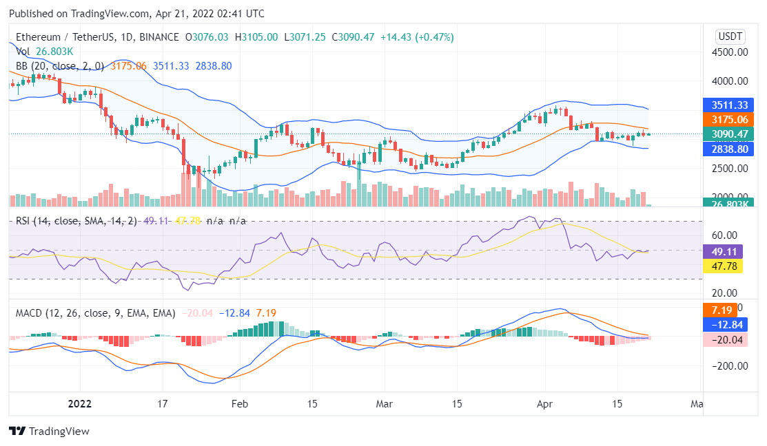 Ethereum price analysis