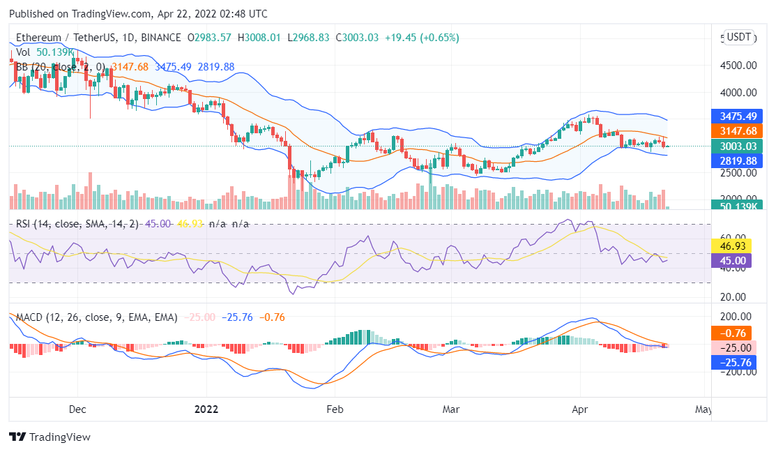Ethereum price analysis