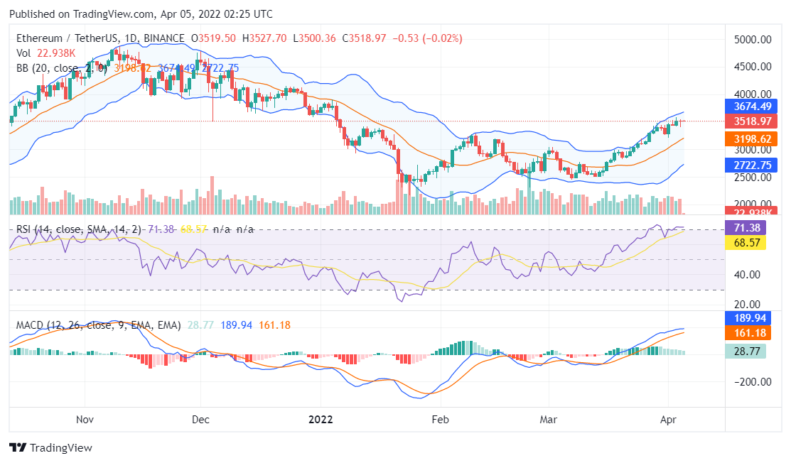 Ethereum price analysis