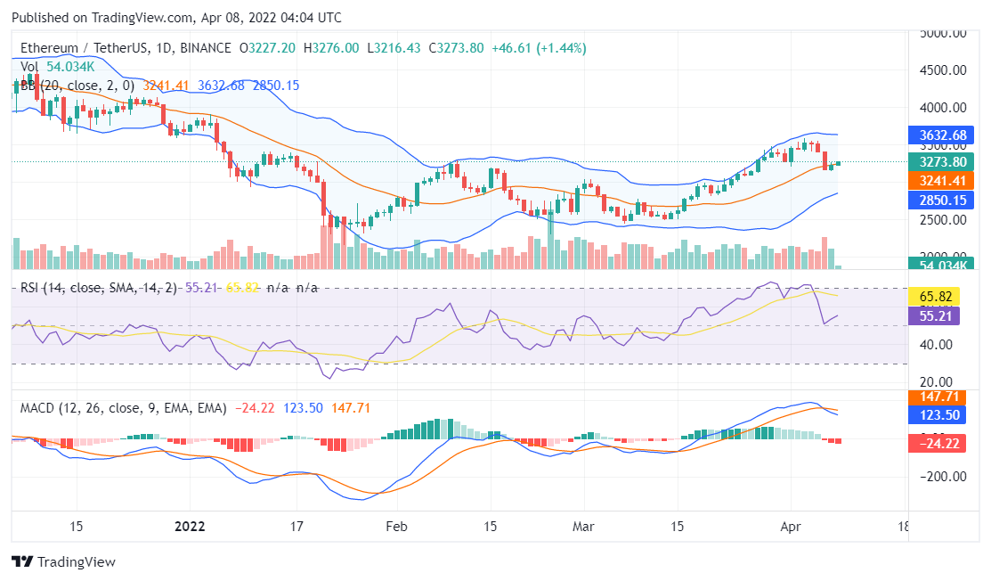 Ethereum price analysis
