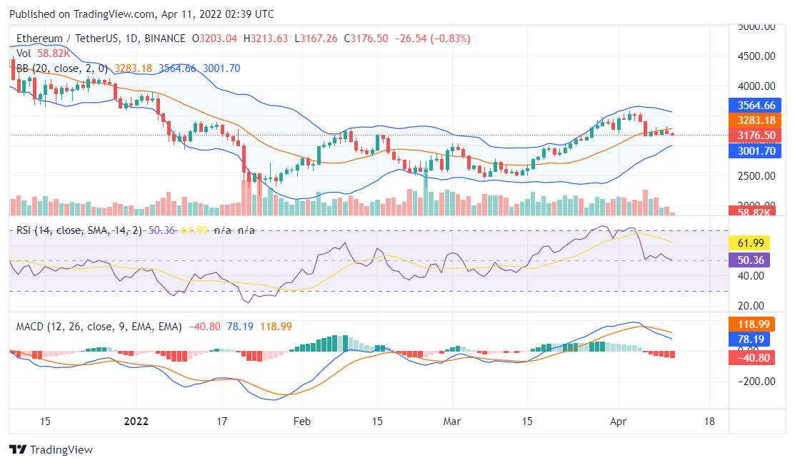 Ethereum price analysis