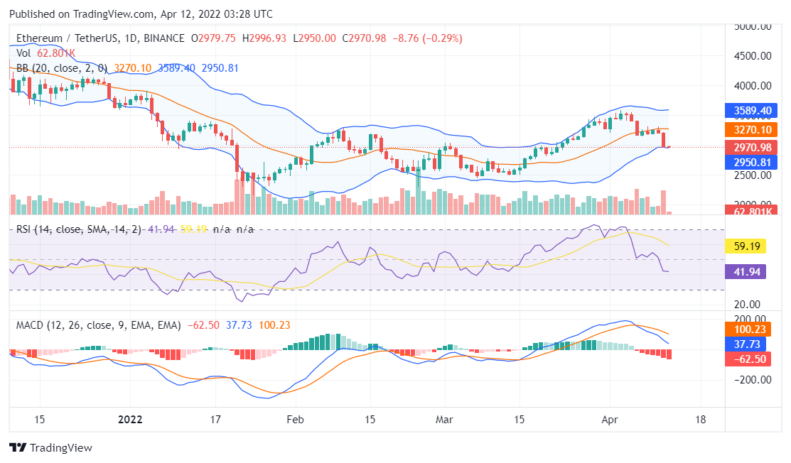 Ethereum price analysis