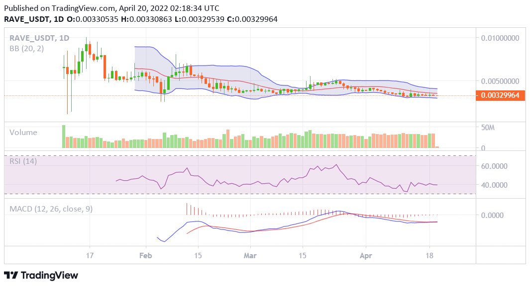 Ravendex price analysis