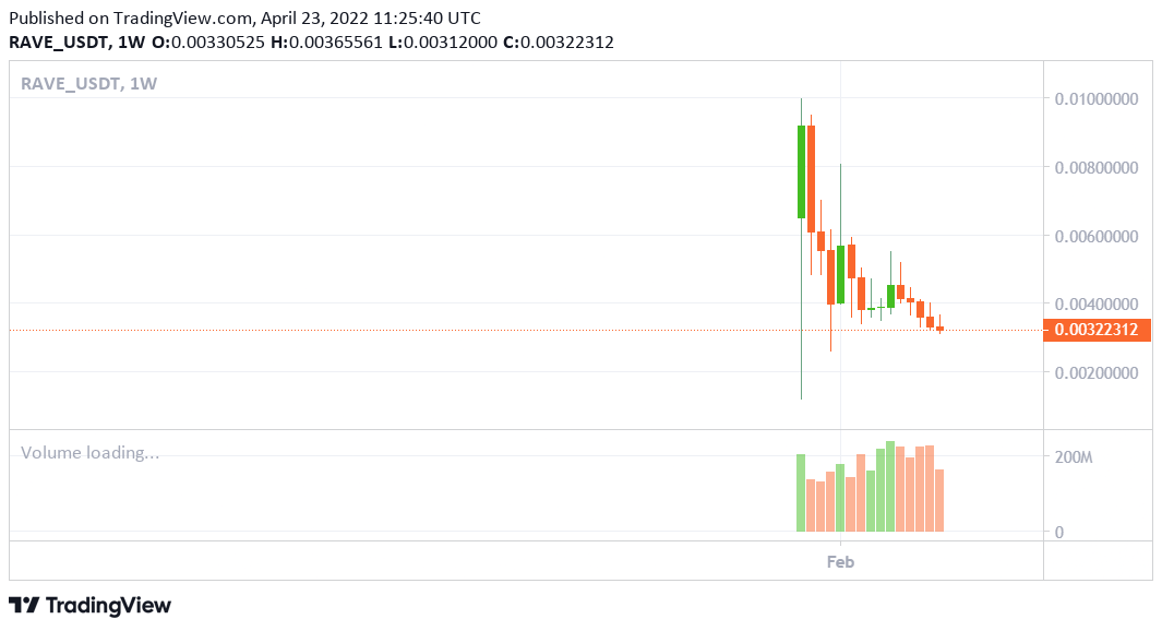 Ravendex price analysis